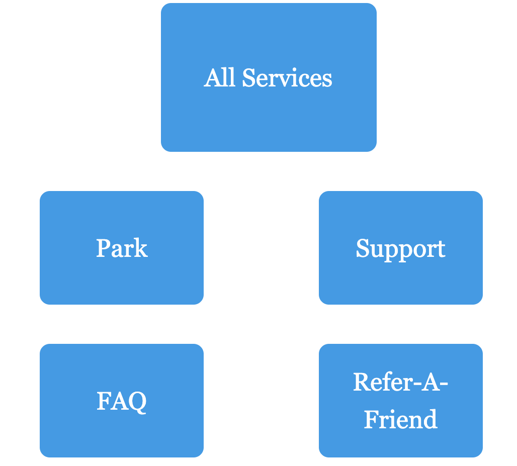 Screenshot of a web dashboard with options 'All services', 'Park', 'Support', 'faq', 'refer a freind'